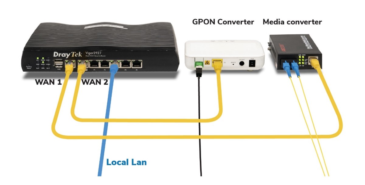 Load Balancing Dual-WAN